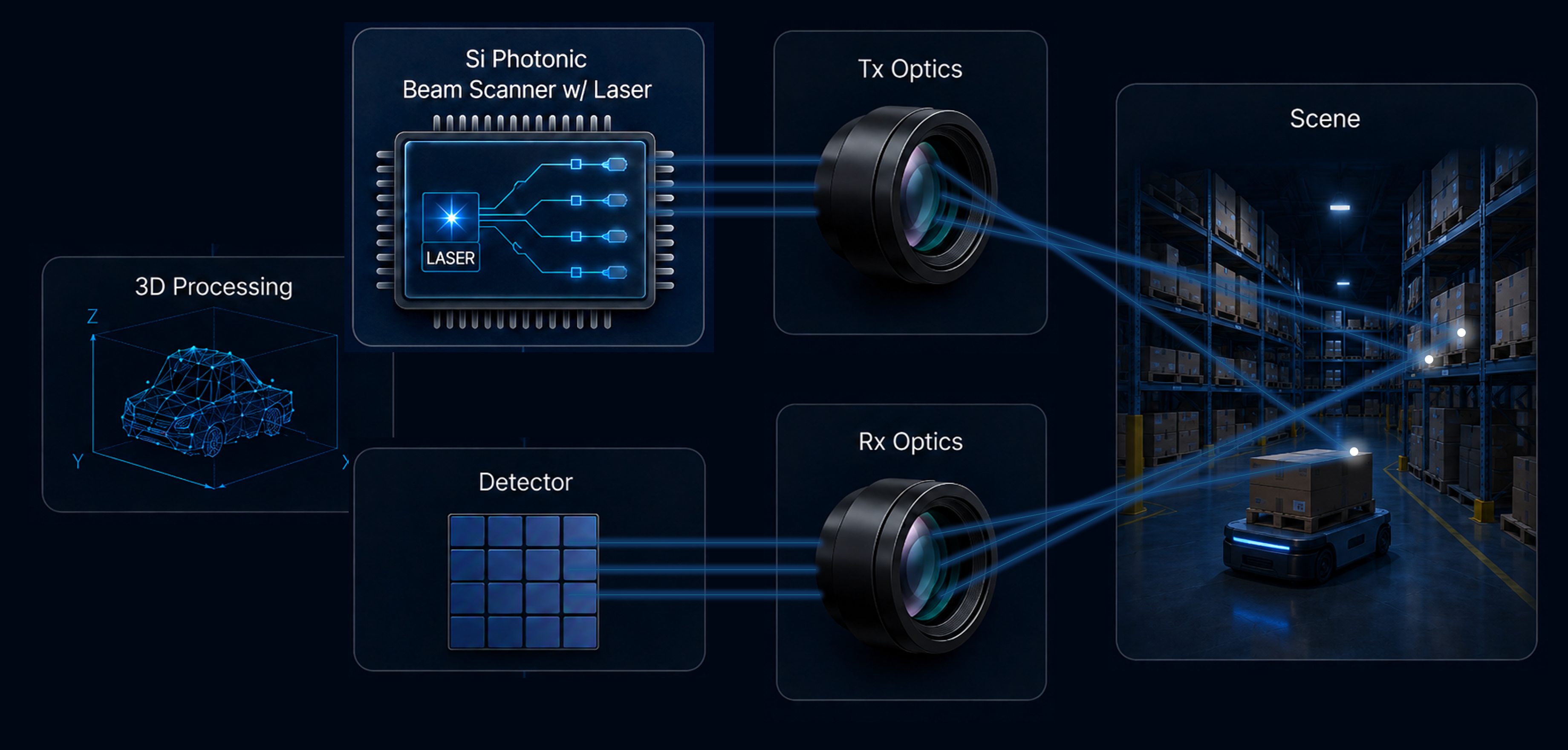 Silicon photonic LiDAR architecture: beam scanner, Tx/Rx optics, detector and 3D processing in a warehouse scene